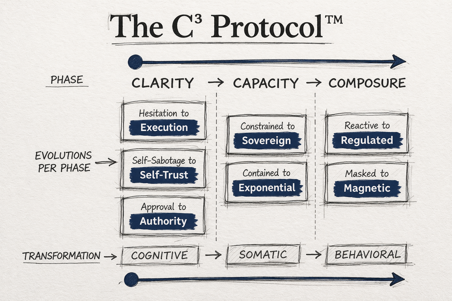 The C³ Protocol — Clarity, Capacity, Composure